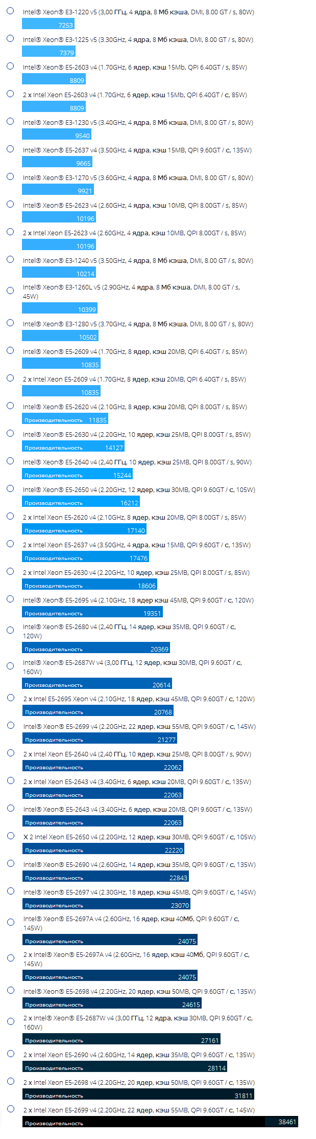 Cерверные процессоры intel Xeon производительность таблица и сравнение Dell таблица по производительности обзор оценка тест рейтинг характеристики сравнение 1 и 2 процессоров